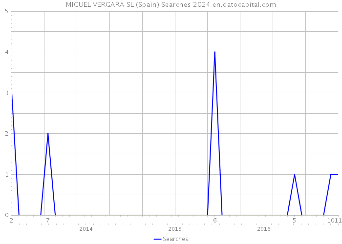 MIGUEL VERGARA SL (Spain) Searches 2024 