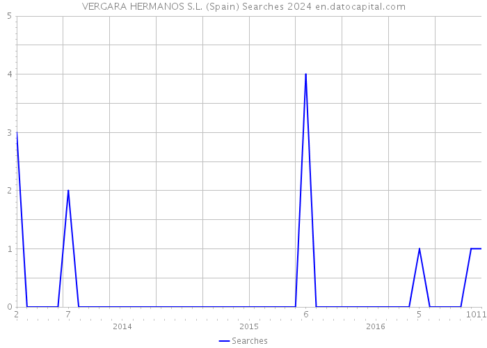 VERGARA HERMANOS S.L. (Spain) Searches 2024 