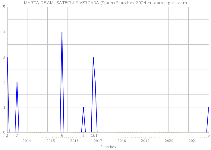 MARTA DE AMUSATEGUI Y VERGARA (Spain) Searches 2024 