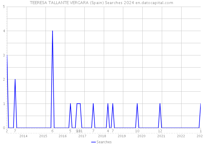 TEERESA TALLANTE VERGARA (Spain) Searches 2024 