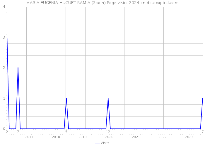 MARIA EUGENIA HUGUET RAMIA (Spain) Page visits 2024 