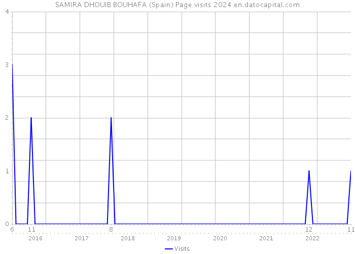 SAMIRA DHOUIB BOUHAFA (Spain) Page visits 2024 