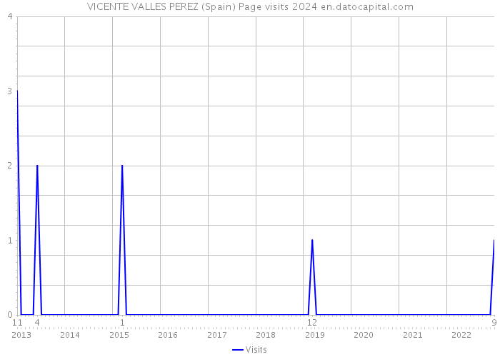 VICENTE VALLES PEREZ (Spain) Page visits 2024 