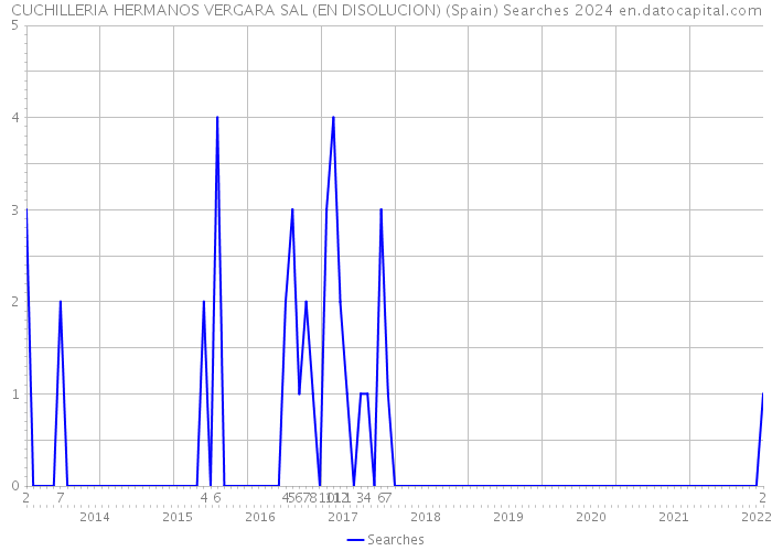 CUCHILLERIA HERMANOS VERGARA SAL (EN DISOLUCION) (Spain) Searches 2024 