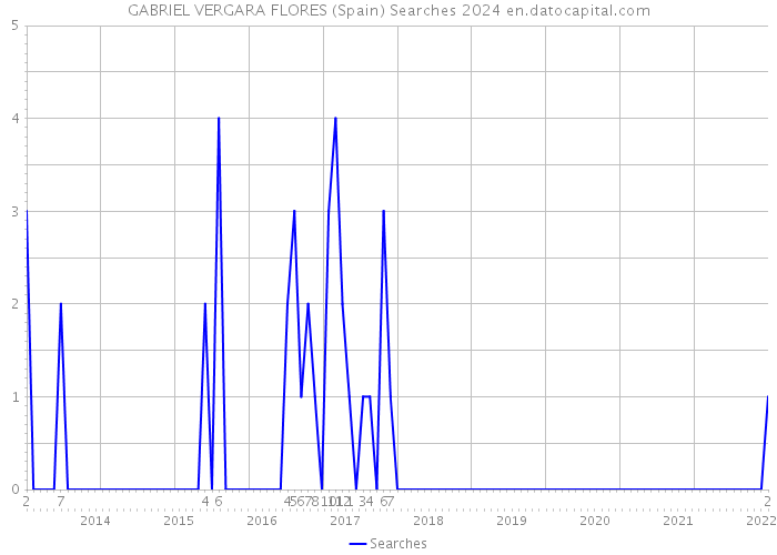 GABRIEL VERGARA FLORES (Spain) Searches 2024 