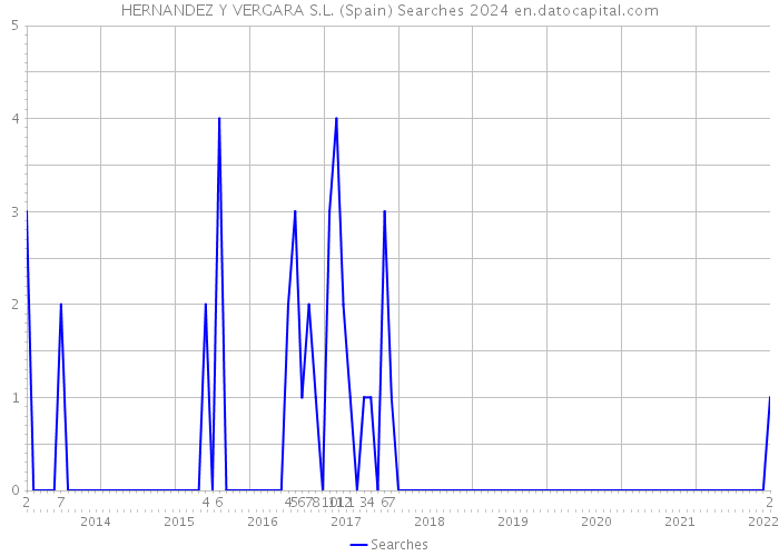 HERNANDEZ Y VERGARA S.L. (Spain) Searches 2024 
