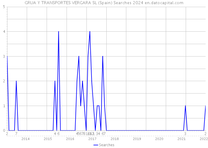 GRUA Y TRANSPORTES VERGARA SL (Spain) Searches 2024 