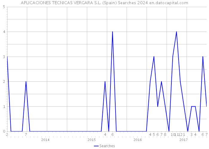 APLICACIONES TECNICAS VERGARA S.L. (Spain) Searches 2024 