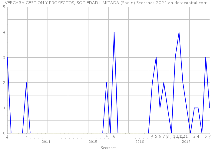 VERGARA GESTION Y PROYECTOS, SOCIEDAD LIMITADA (Spain) Searches 2024 