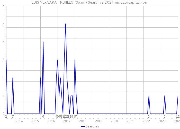 LUIS VERGARA TRUJILLO (Spain) Searches 2024 