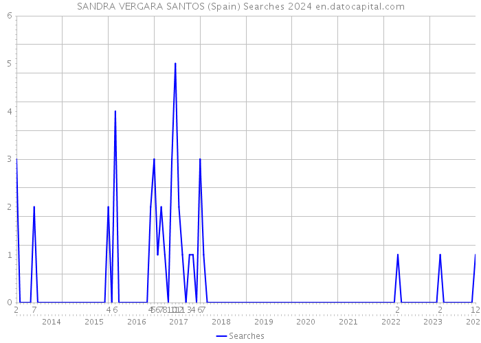 SANDRA VERGARA SANTOS (Spain) Searches 2024 
