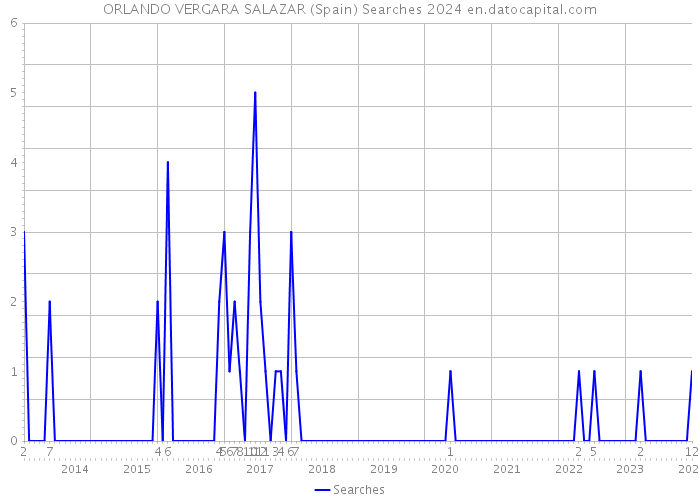 ORLANDO VERGARA SALAZAR (Spain) Searches 2024 