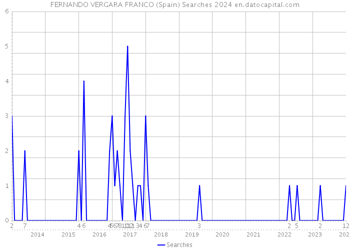 FERNANDO VERGARA FRANCO (Spain) Searches 2024 