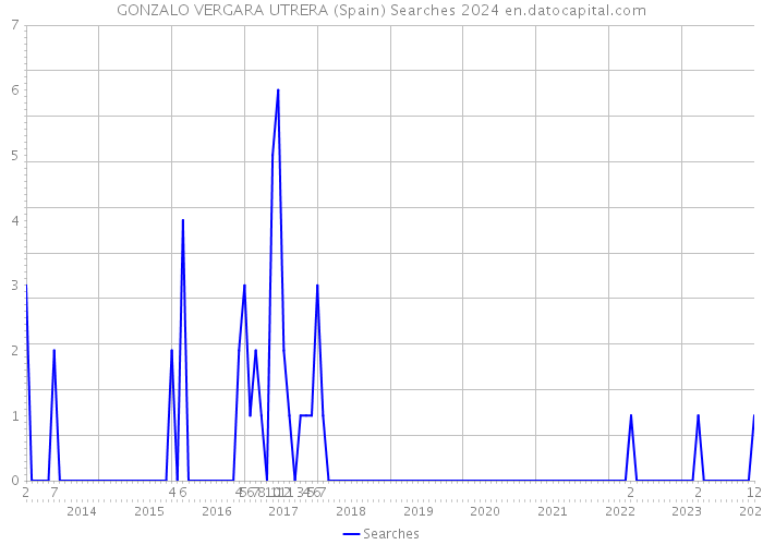 GONZALO VERGARA UTRERA (Spain) Searches 2024 