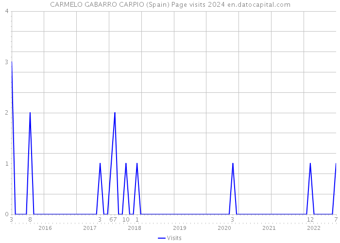 CARMELO GABARRO CARPIO (Spain) Page visits 2024 