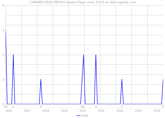 CARMEN SANZ PENON (Spain) Page visits 2024 