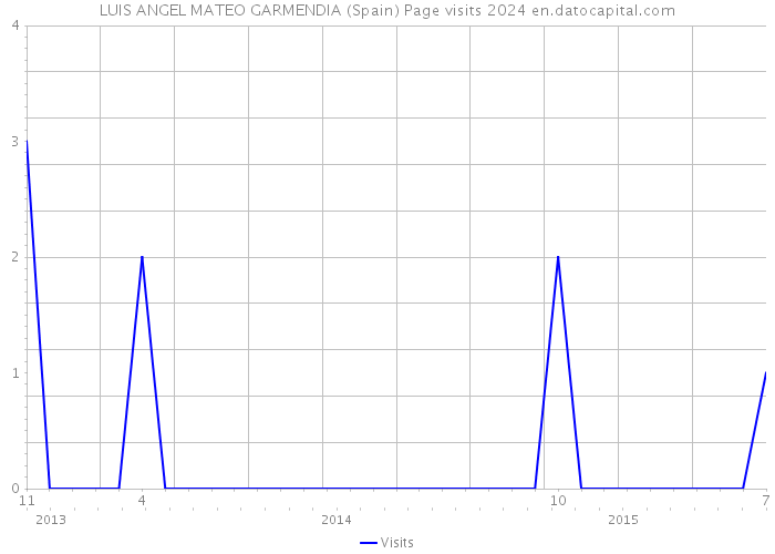 LUIS ANGEL MATEO GARMENDIA (Spain) Page visits 2024 