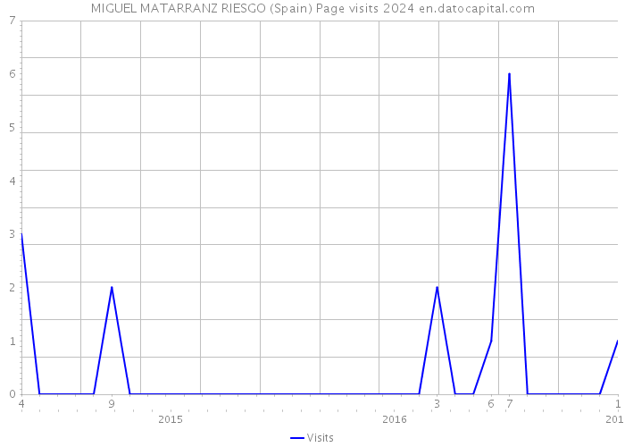 MIGUEL MATARRANZ RIESGO (Spain) Page visits 2024 