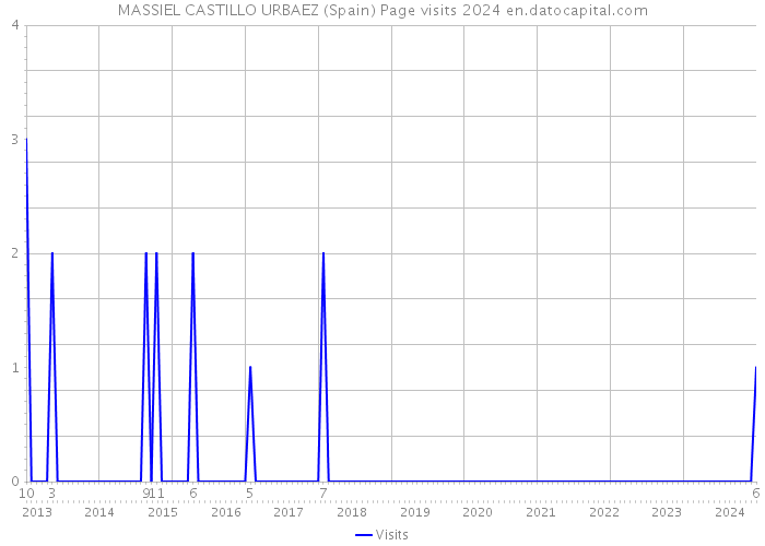MASSIEL CASTILLO URBAEZ (Spain) Page visits 2024 