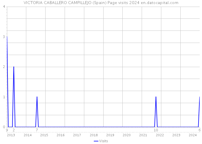 VICTORIA CABALLERO CAMPILLEJO (Spain) Page visits 2024 