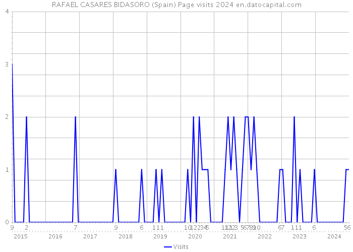 RAFAEL CASARES BIDASORO (Spain) Page visits 2024 