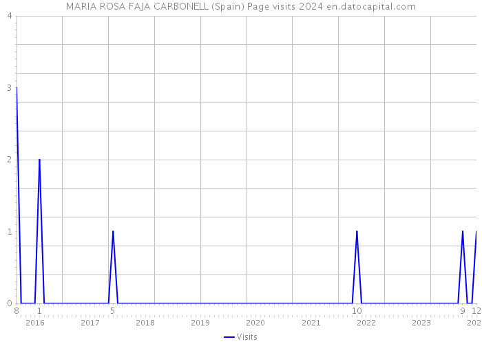 MARIA ROSA FAJA CARBONELL (Spain) Page visits 2024 