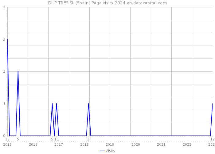 DUP TRES SL (Spain) Page visits 2024 