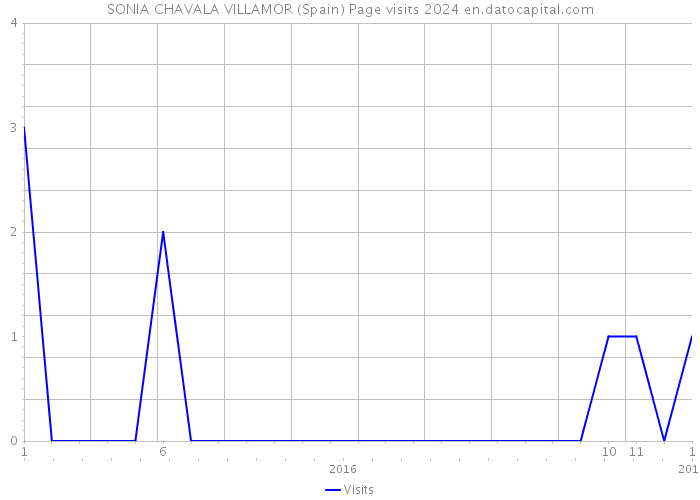 SONIA CHAVALA VILLAMOR (Spain) Page visits 2024 