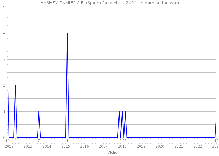 HASHEM PAMIES C.B. (Spain) Page visits 2024 