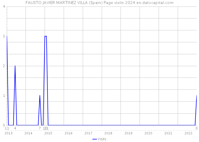 FAUSTO JAVIER MARTINEZ VILLA (Spain) Page visits 2024 