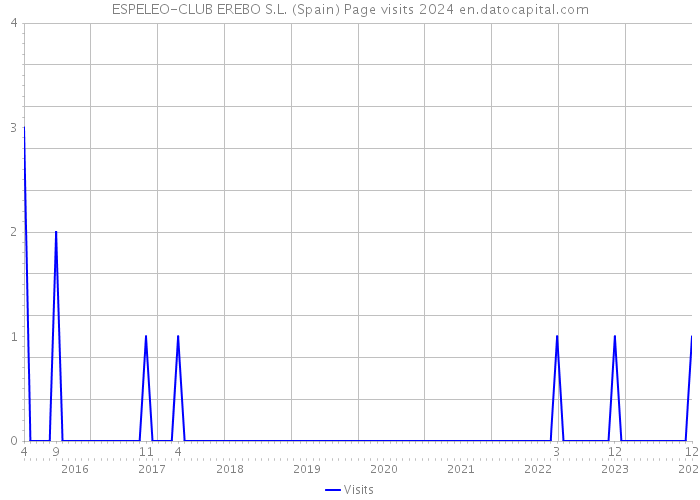 ESPELEO-CLUB EREBO S.L. (Spain) Page visits 2024 