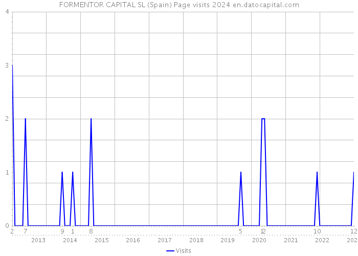 FORMENTOR CAPITAL SL (Spain) Page visits 2024 