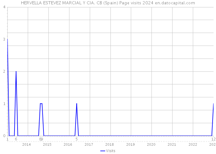 HERVELLA ESTEVEZ MARCIAL Y CIA. CB (Spain) Page visits 2024 