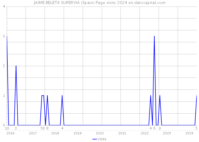JAIME BELETA SUPERVIA (Spain) Page visits 2024 