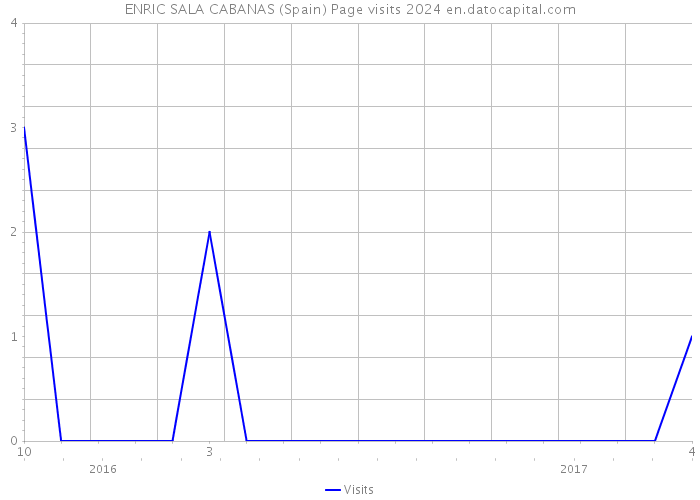 ENRIC SALA CABANAS (Spain) Page visits 2024 