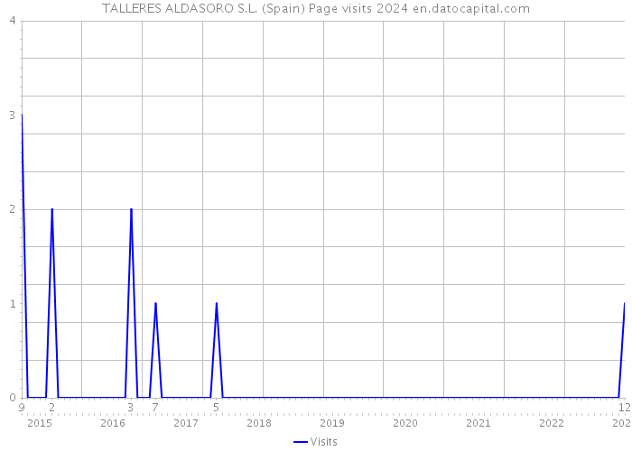 TALLERES ALDASORO S.L. (Spain) Page visits 2024 