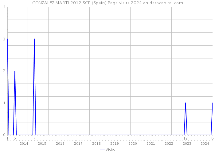 GONZALEZ MARTI 2012 SCP (Spain) Page visits 2024 