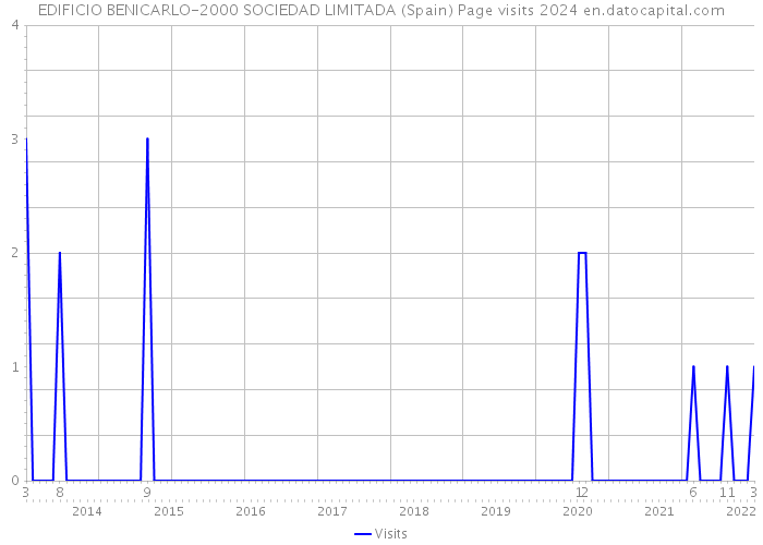 EDIFICIO BENICARLO-2000 SOCIEDAD LIMITADA (Spain) Page visits 2024 