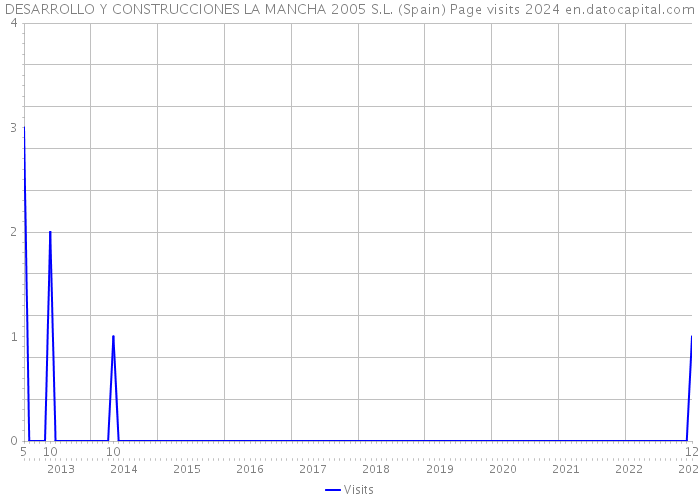 DESARROLLO Y CONSTRUCCIONES LA MANCHA 2005 S.L. (Spain) Page visits 2024 