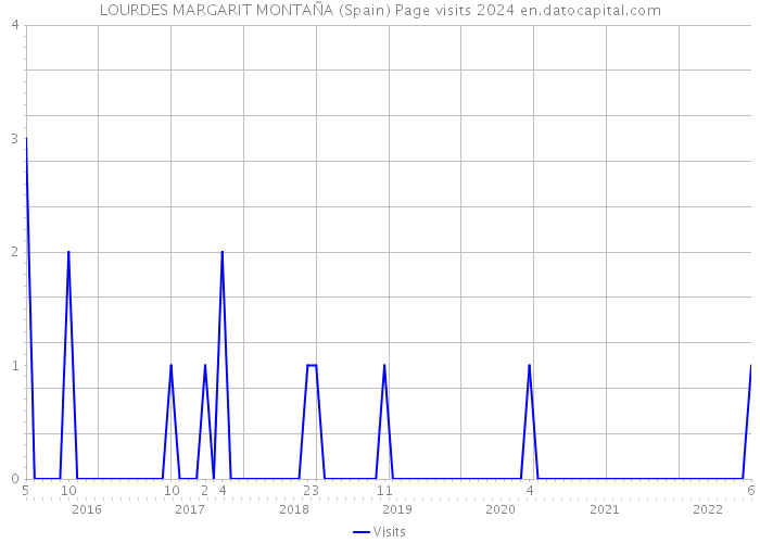 LOURDES MARGARIT MONTAÑA (Spain) Page visits 2024 