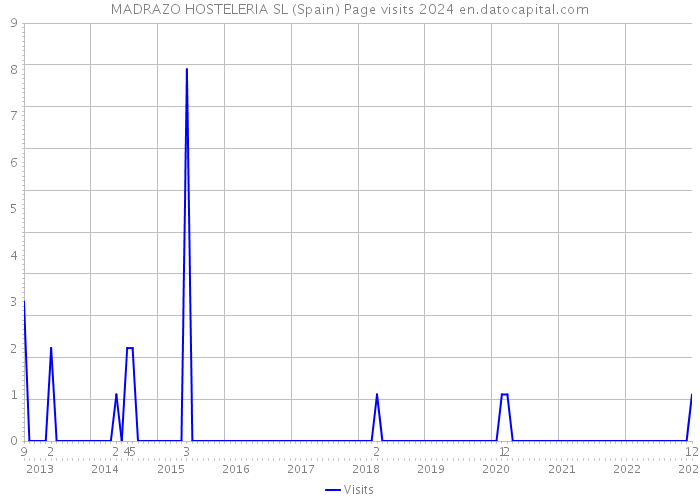 MADRAZO HOSTELERIA SL (Spain) Page visits 2024 