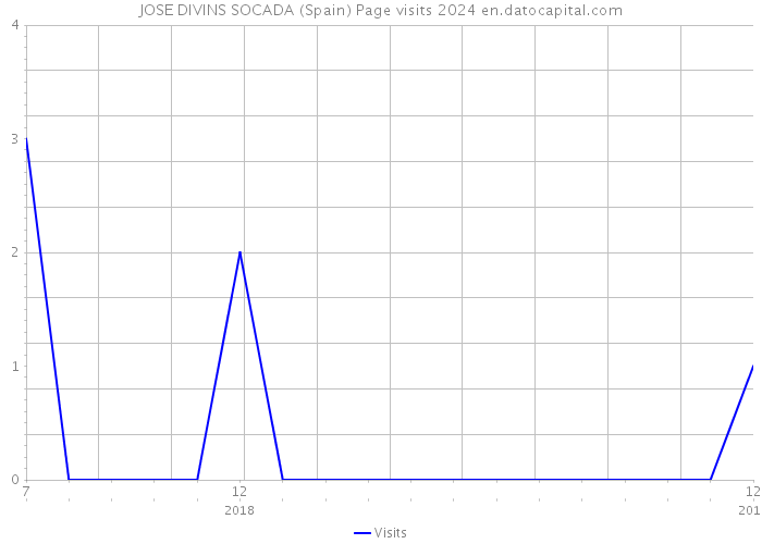 JOSE DIVINS SOCADA (Spain) Page visits 2024 
