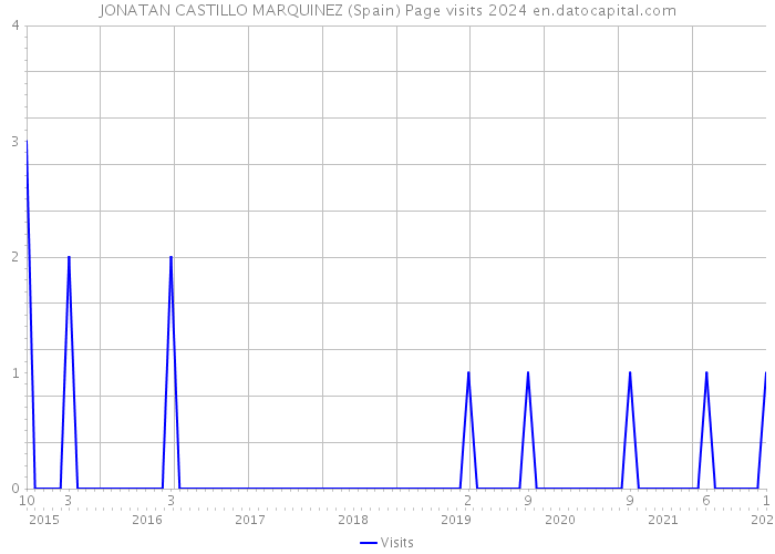JONATAN CASTILLO MARQUINEZ (Spain) Page visits 2024 