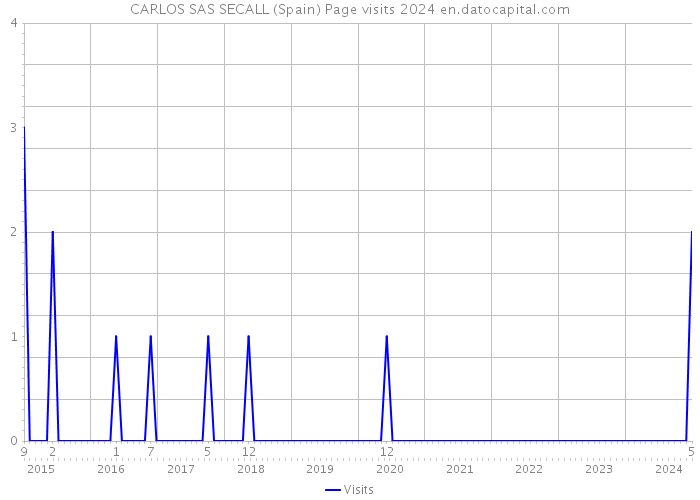 CARLOS SAS SECALL (Spain) Page visits 2024 