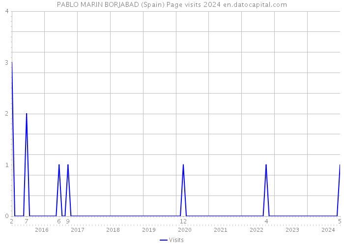 PABLO MARIN BORJABAD (Spain) Page visits 2024 