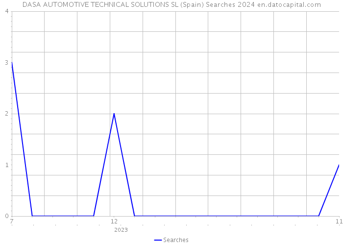 DASA AUTOMOTIVE TECHNICAL SOLUTIONS SL (Spain) Searches 2024 