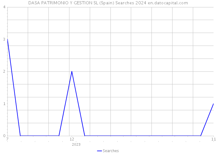DASA PATRIMONIO Y GESTION SL (Spain) Searches 2024 