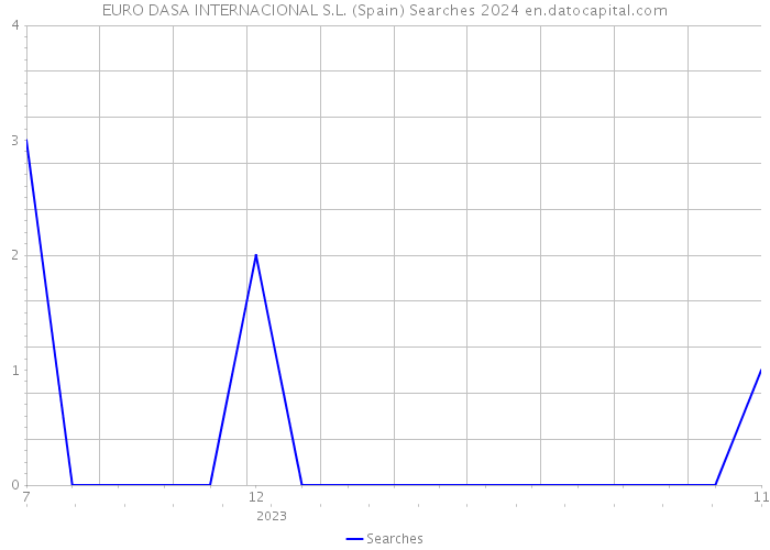 EURO DASA INTERNACIONAL S.L. (Spain) Searches 2024 