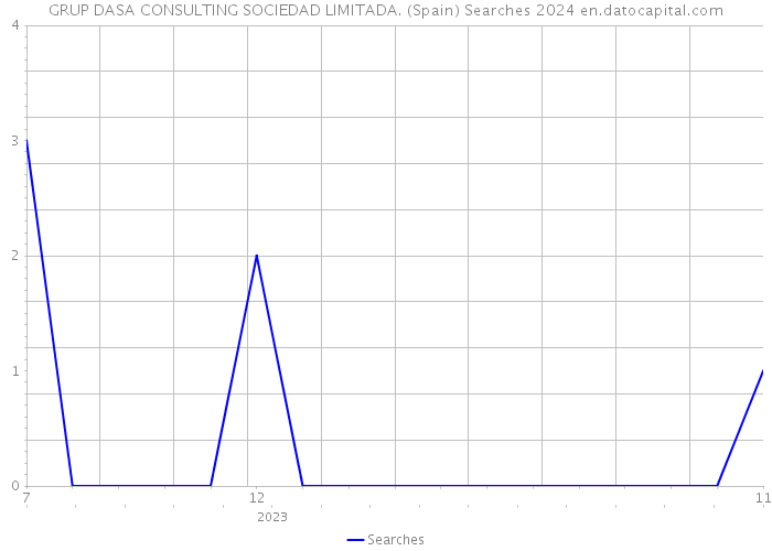 GRUP DASA CONSULTING SOCIEDAD LIMITADA. (Spain) Searches 2024 