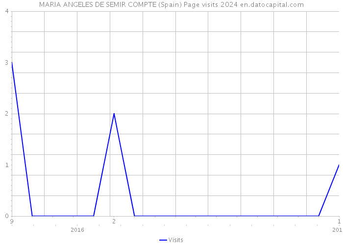 MARIA ANGELES DE SEMIR COMPTE (Spain) Page visits 2024 